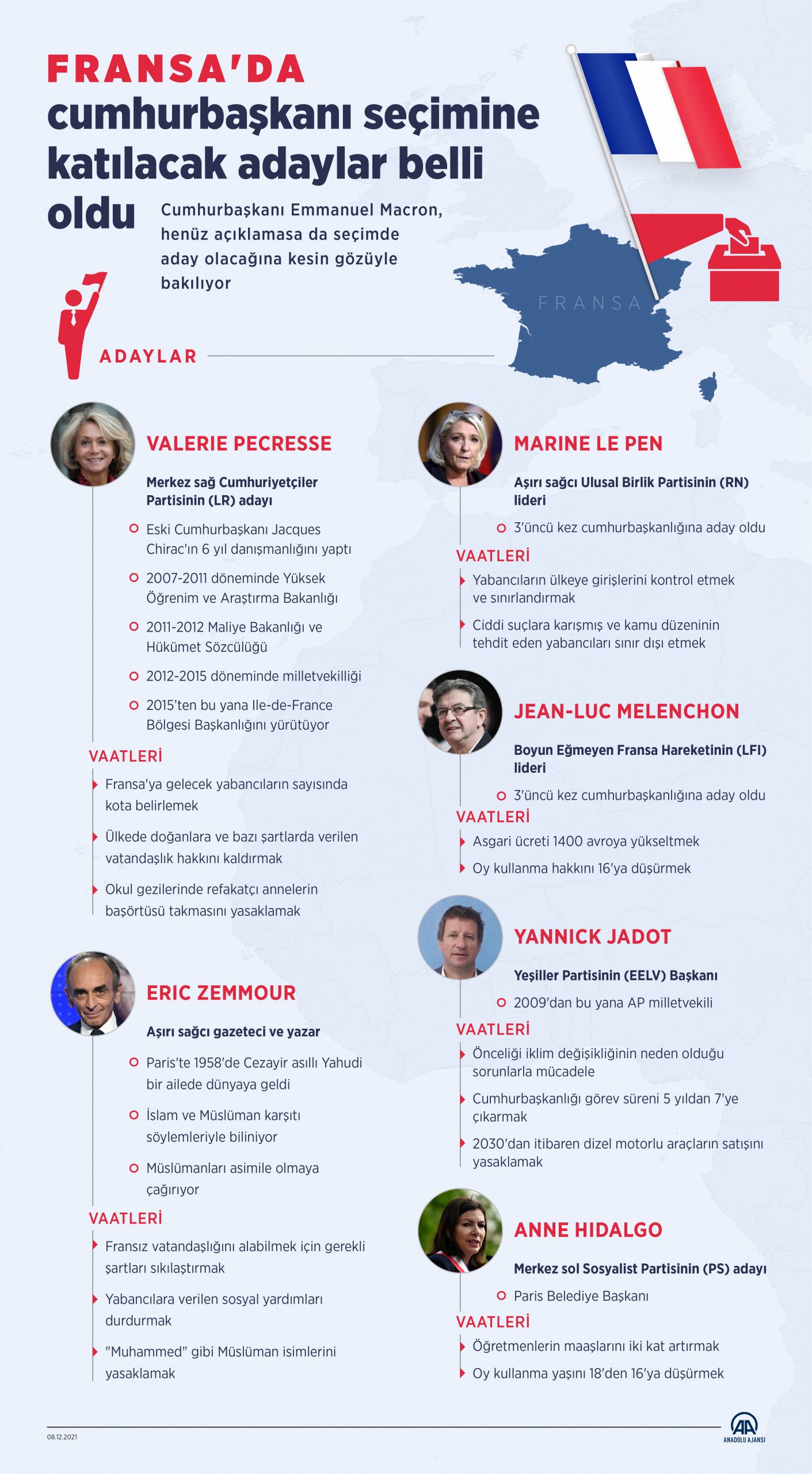 Fransa'da Nisan 2022'de düzenlenecek cumhurbaşkanı seçimine katılacak adaylar belirlendi. ( Muhammed Ali Yiğit - Anadolu Ajansı )